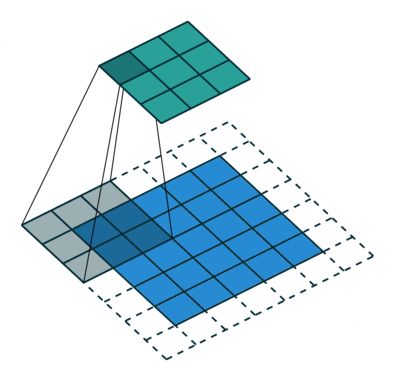 Animation showing how a CNN processes an image