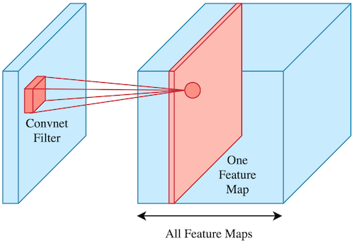 Convolution operation demonstration