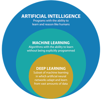 Diagram showing the relationship between AI, Machine Learning and Deep Learning