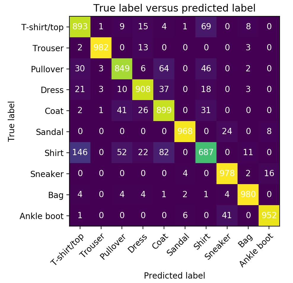 Confusion matrix for Fashion-MNIST results