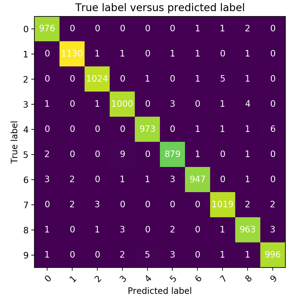 Confusion matrix for MNIST results
