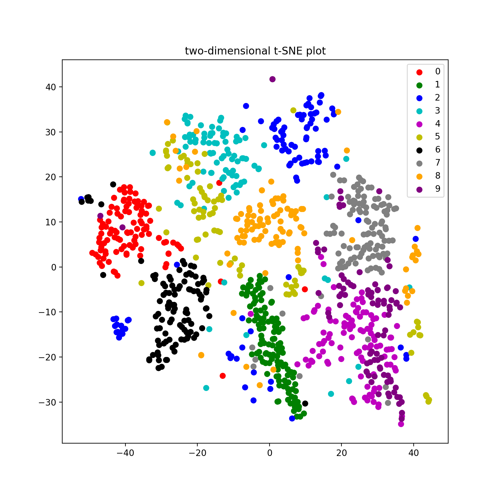 t-SNE visualization of MNIST dataset