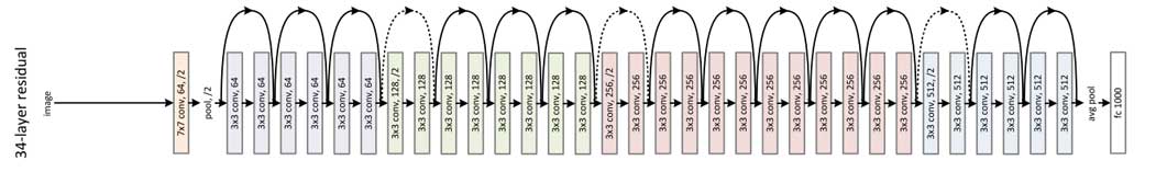 Resnet architecture